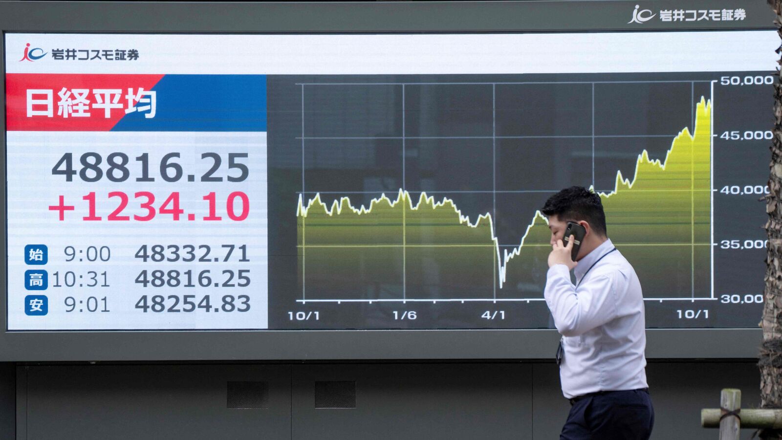 Muhurat Trading 2025: Asian markets traded higher, while the US stock market rallied overnight, amid signs of easing US-China trade tensions.